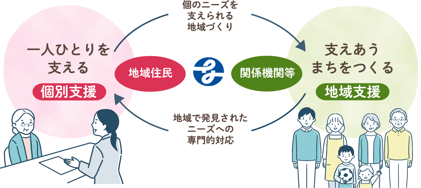 個と地域をつなぐ「一体的支援」のイメージイラスト画像