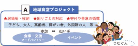 地域食堂プロジェクト の画像