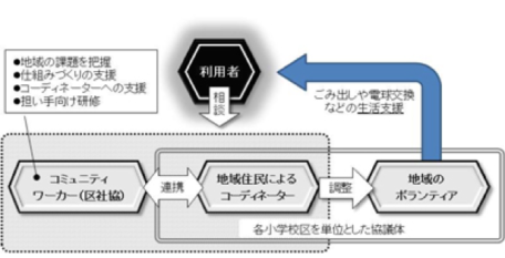 地域支えあい事業のしくみの画像