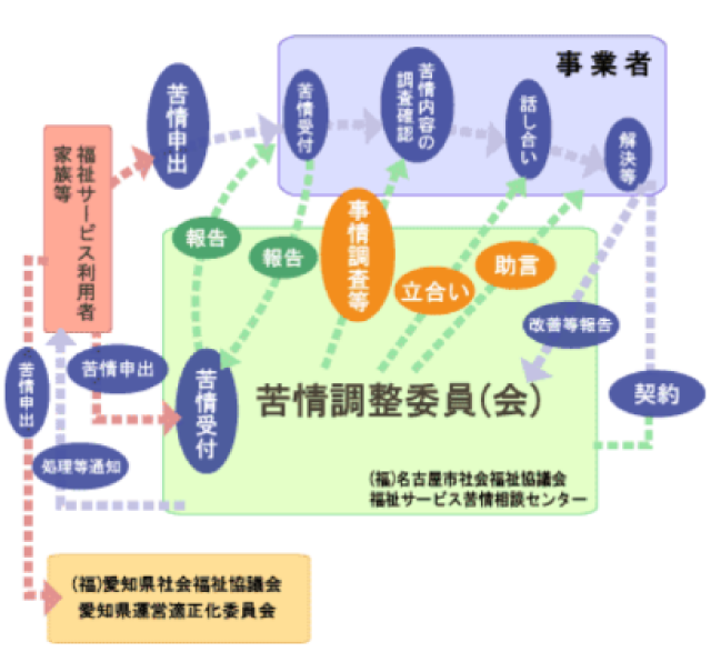 苦情解決の仕組み図