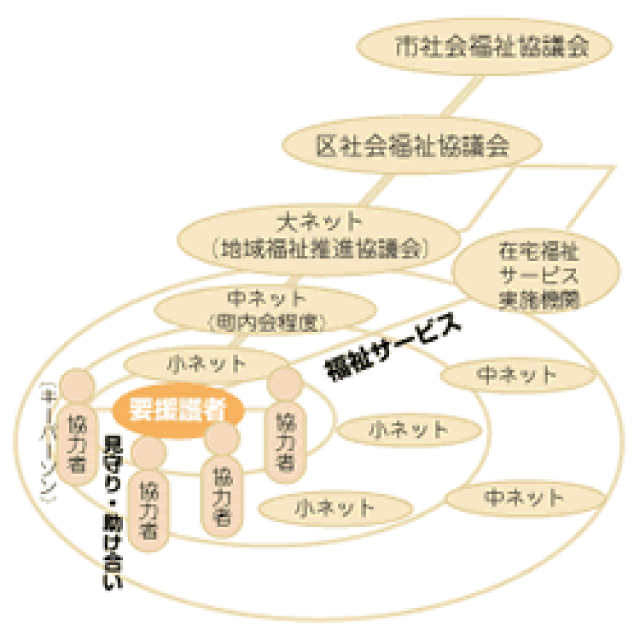 ふれあいネットワーク活動のイメージ図