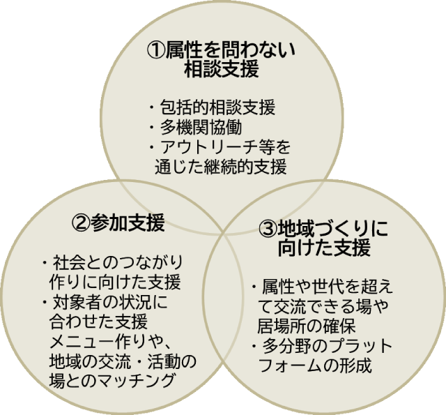 重層的支援体制整備事業の3つの柱：「属性を問わない相談支援」「参加支援」「地域づくりに向けた支援」