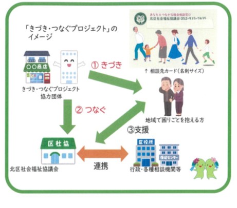 「きづき・つなぐプロジェクト」のイメージ画像